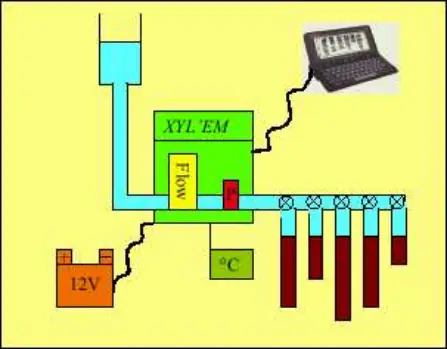 Xylem - Hydraulic conductance and embolism measurement system